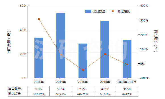 2013-2017年11月中國含環(huán)氧乙烷(氧化乙烯)的混合物(HS38248100)出口量及增速統(tǒng)計(jì)